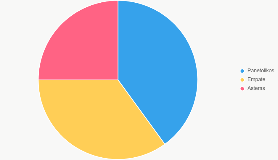 Pastel muestra probabilidades. Victoria local es favorita.