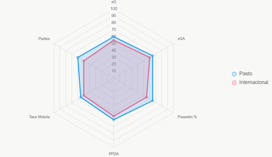 Pasto destaca en xG y posesión, per Opta.