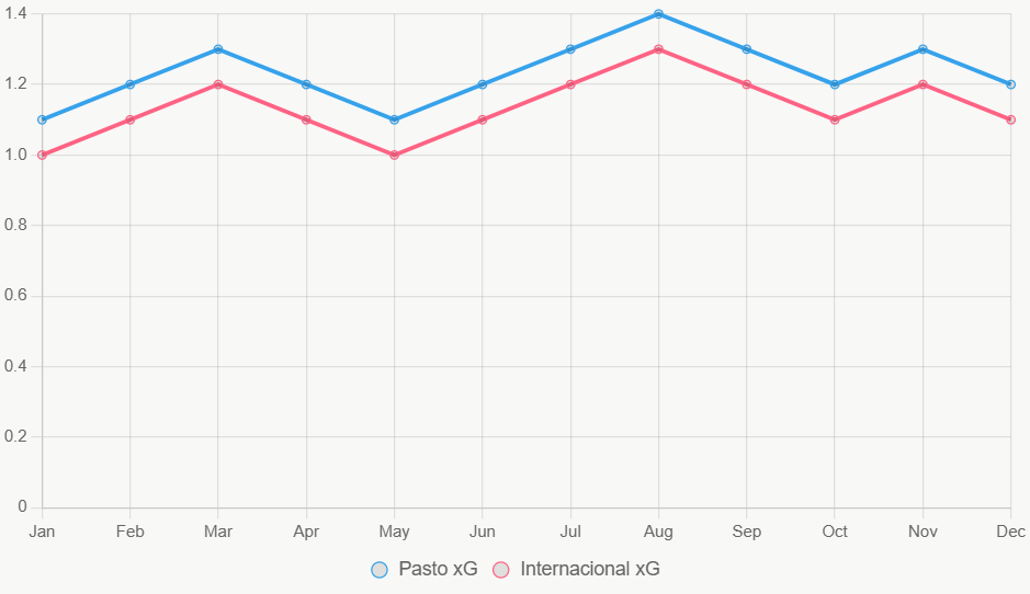 Pasto mantiene xG ligeramente superior.