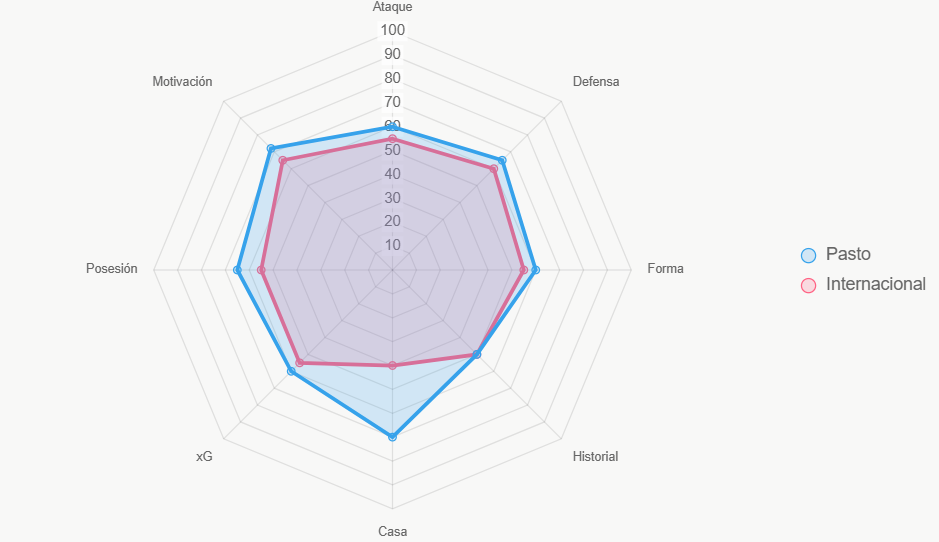 Pasto total 602 vs. 580 de Internacional. Casa decisiva.
