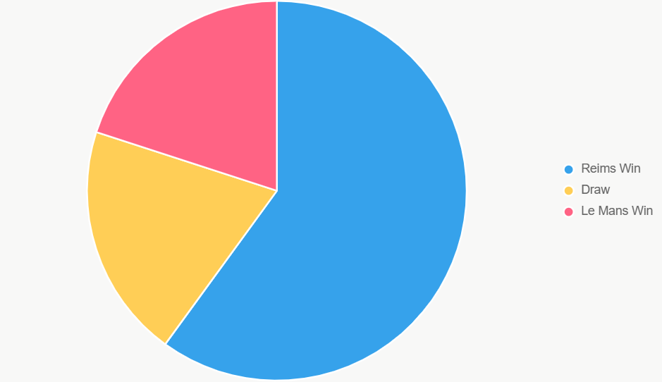 Pie ilustra probabilidades, con Reims como favorito.