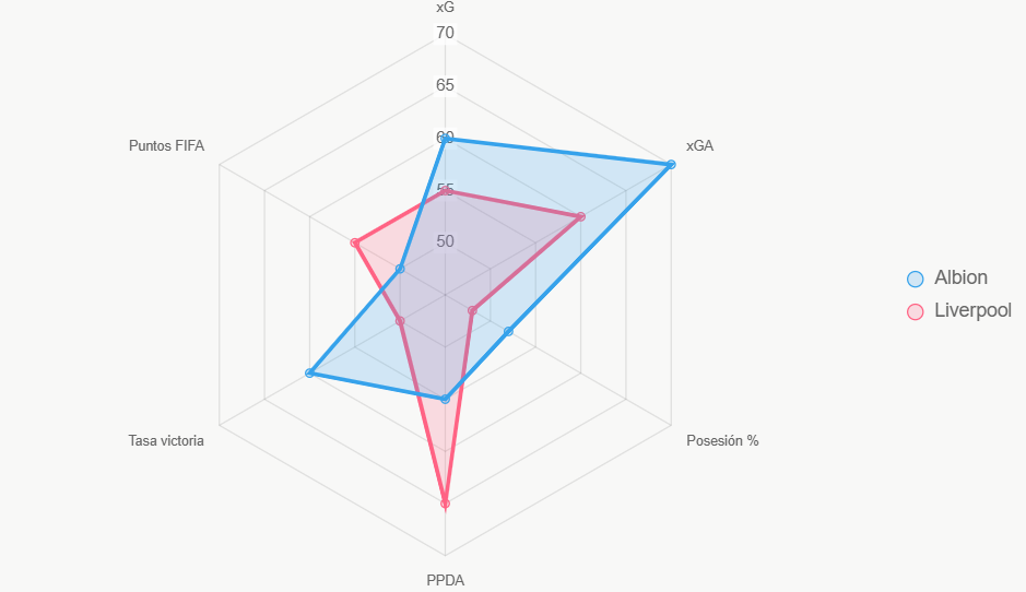Radar compara 6 indicadores normalizados. Albion destaca en xG y xGA.
