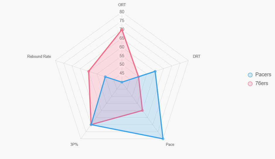 Radar compara indicadores clave, destacando fortalezas de 76ers.