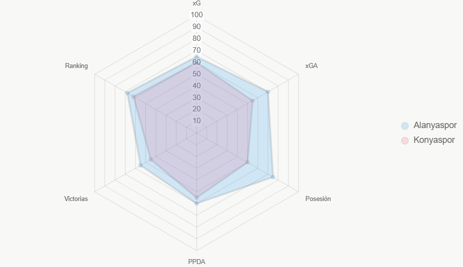 Radar compara indicadores clave. Alanyaspor lidera en la mayoría.