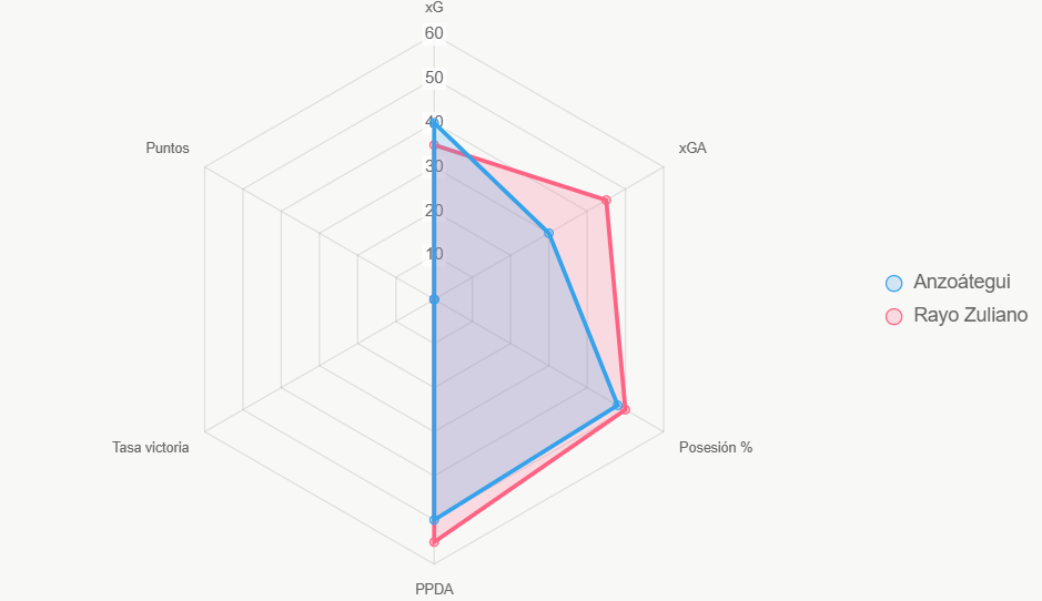 Radar compara indicadores normalizados. Equipos similares al inicio.