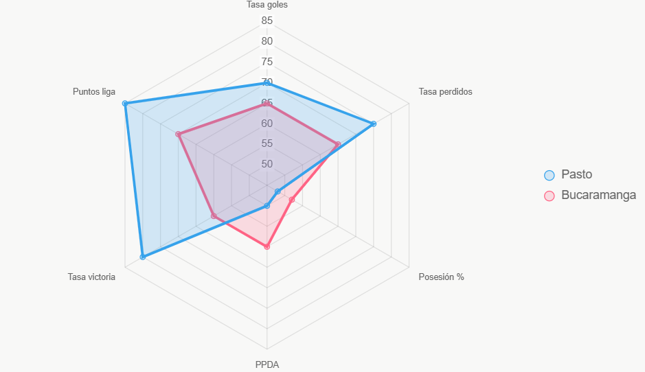 Radar compara indicadores normalizados. Pasto lidera en victoria y defensa.