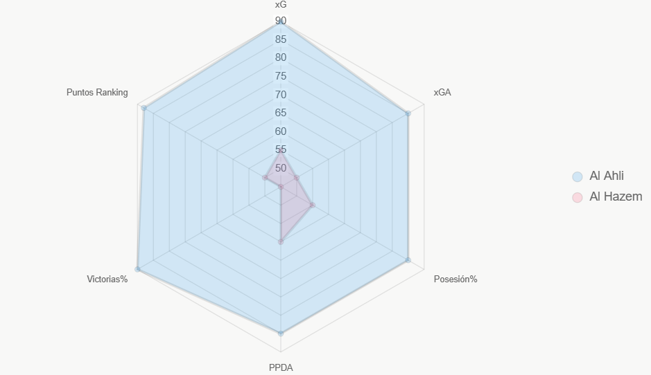 Radar compara indicadores. Al Ahli domina en todo.