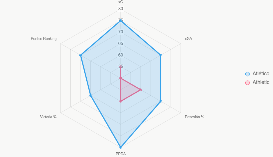 Radar compara indicadores. Atlético lidera en todos.