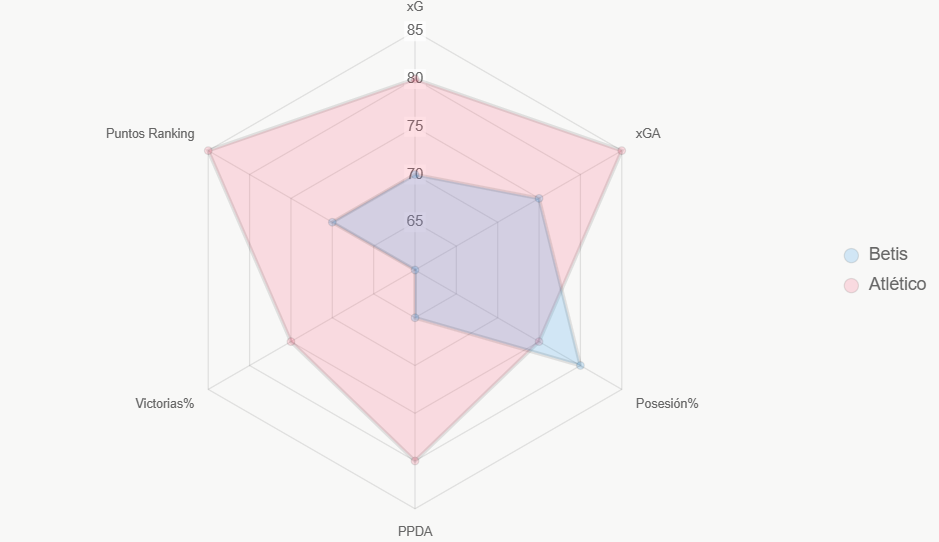 Radar compara indicadores. Atlético superior en defensa.