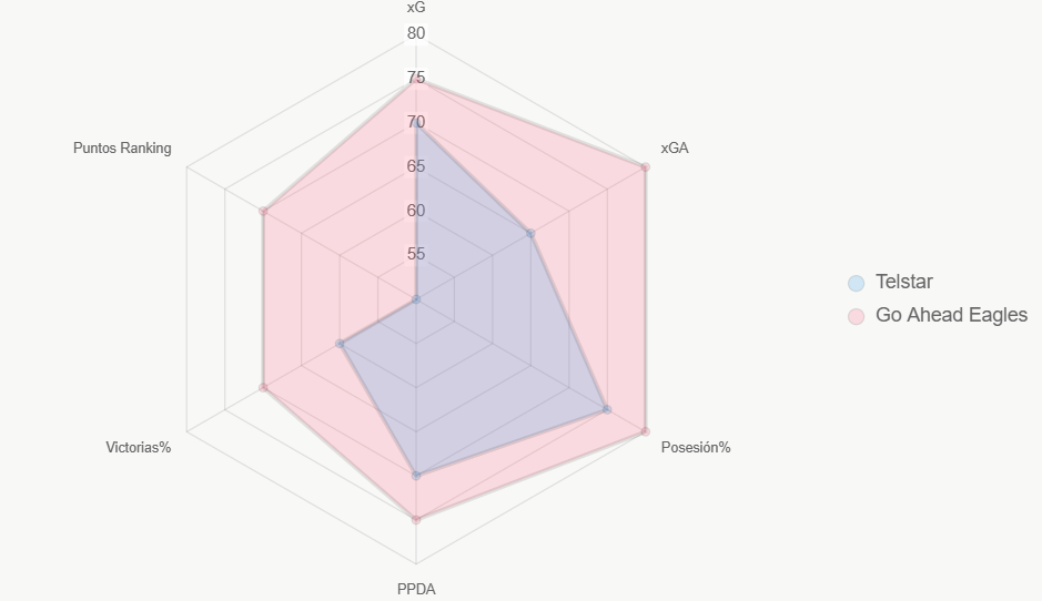 Radar compara indicadores. Eagles superiores en defensa.