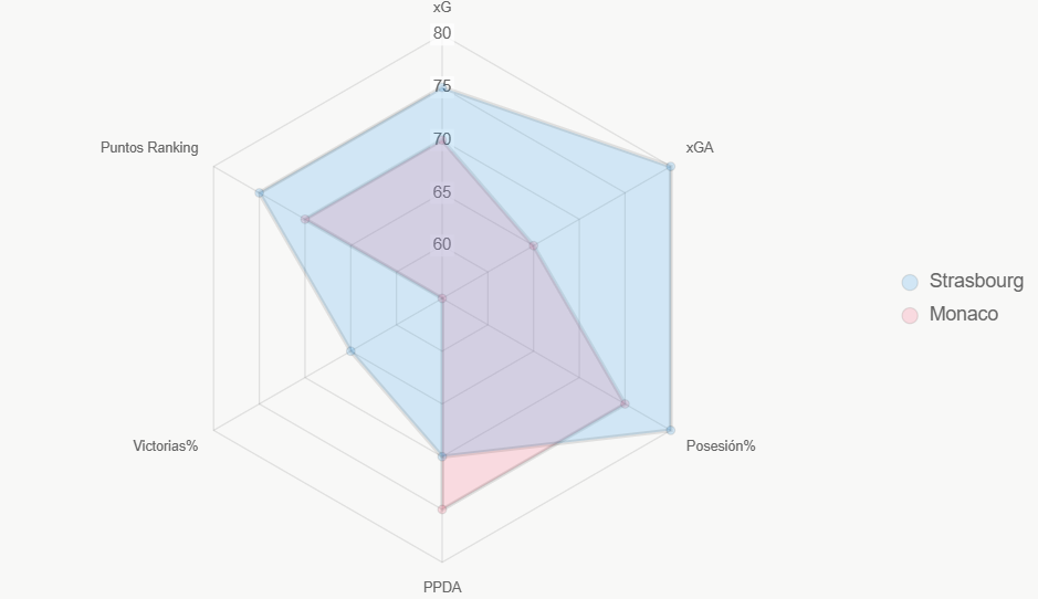 Radar compara indicadores. Strasbourg defiende superior.