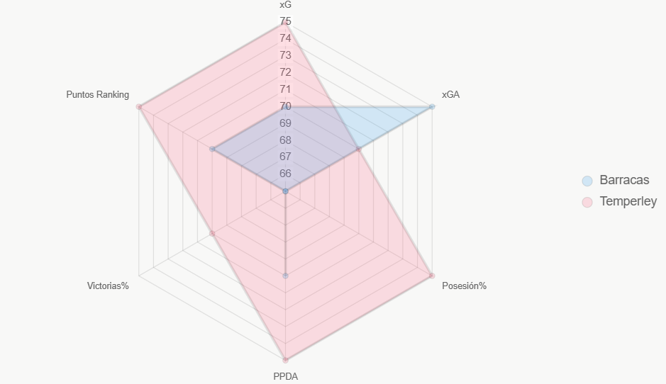 Radar compara indicadores. Temperley equilibrado.