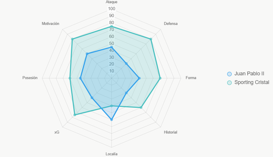 Radar de 8 factores. Cristal lidera en forma y motivación.