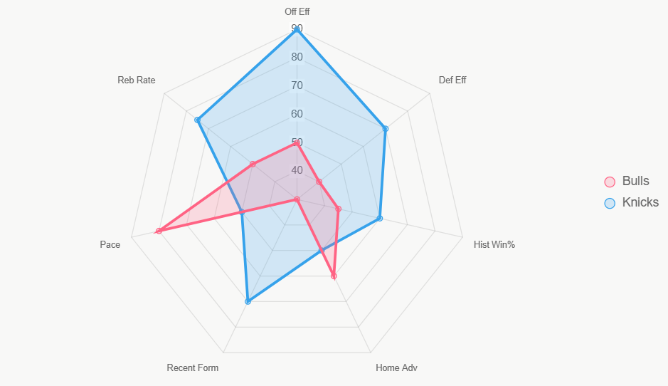 Radar de fortalezas totales, con Knicks liderando en eficiencia y forma.