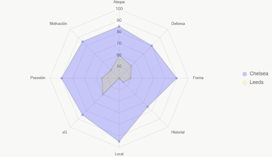 Radar de fortalezas totales. Chelsea domina.