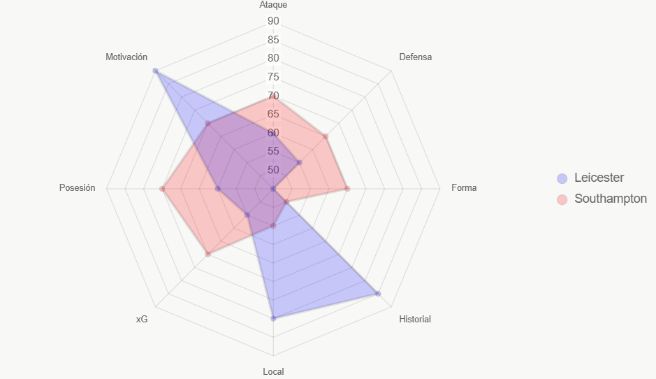 Radar de fortalezas totales. Leicester destaca en historial.