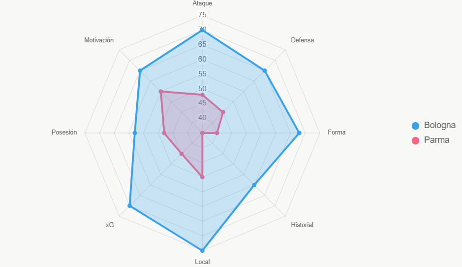 Radar de fuerza integral, Udinese con 49 puntos vs 38 de Lecce.