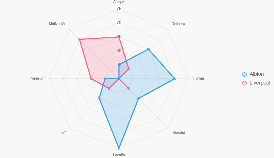 Radar de fuerza total. Liverpool ligeramente superior.