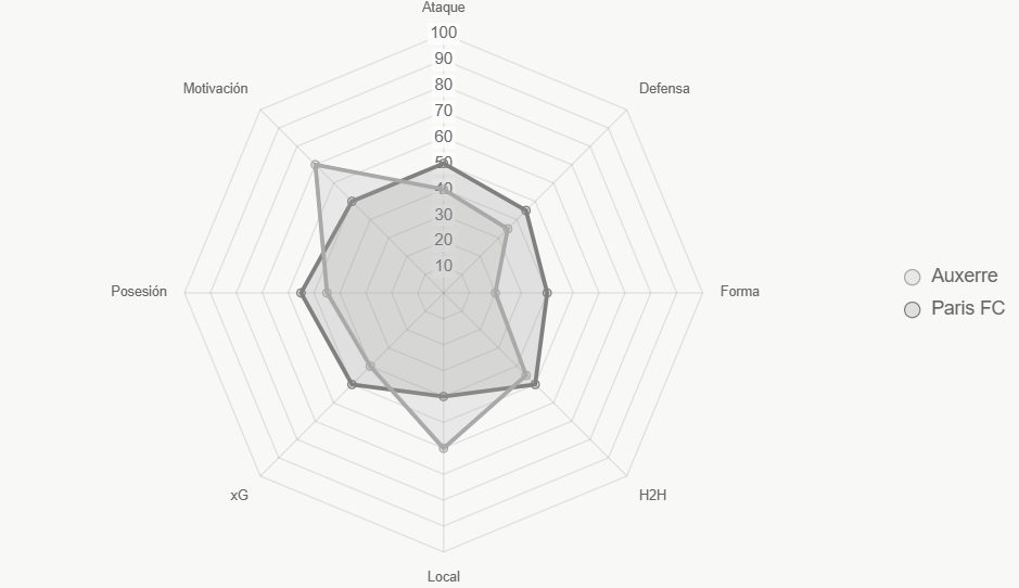 Radar integral Auxerre fuerte en motivación local, Paris FC equilibrado.