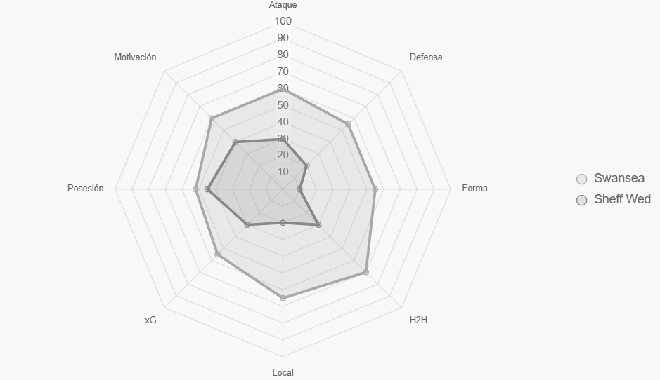 Radar integral Swansea domina en forma y local.