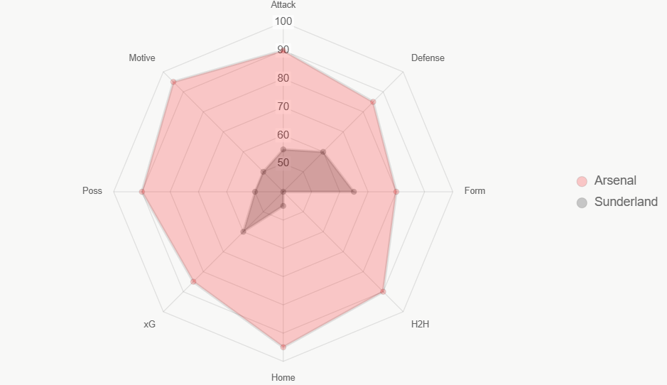 Radar integral de fortalezas. Arsenal domina en ocho categorías.