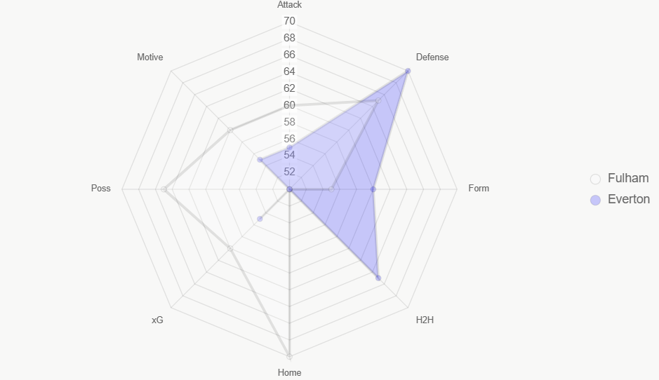 Radar integral de fortalezas. Fulham tiene ligera ventaja local.