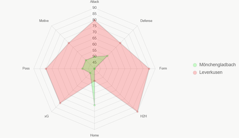 Radar integral de fortalezas. Leverkusen supera en áreas.