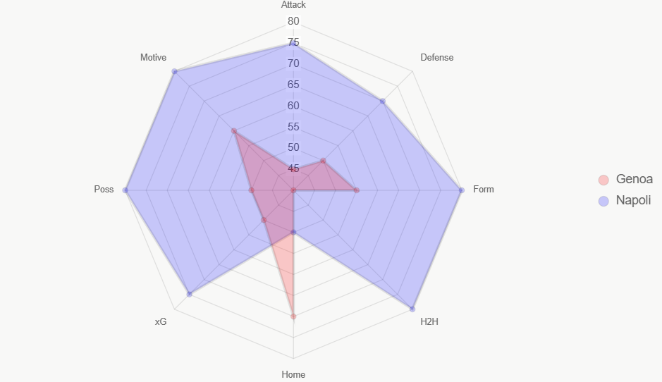 Radar integral de fortalezas. Napoli domina ocho áreas.