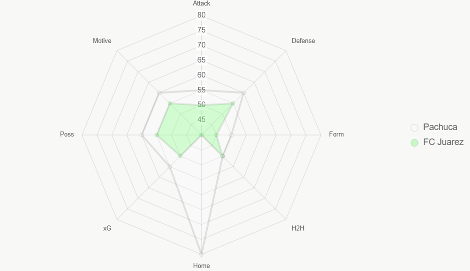 Radar integral de fortalezas. Pachuca supera por ventaja local.