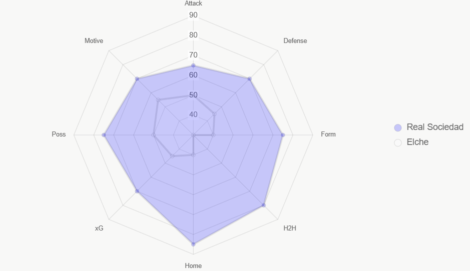 Radar integral de fortalezas. Real Sociedad supera en ocho áreas.