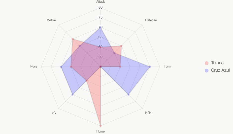 Radar integral de fortalezas. Toluca gana por ventaja local.