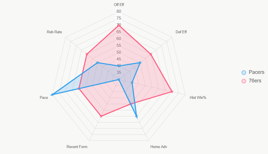 Radar integral muestra superioridad de 76ers en múltiples áreas.