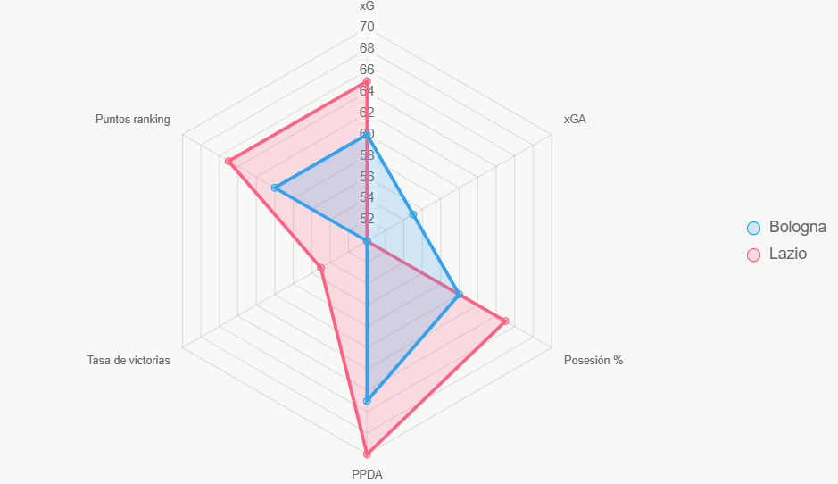 Radar muestra equilibrio, con Lazio superior en presión.