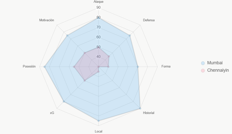 Radar muestra fuerza Mumbai en 85 puntos vs 45 de Chennaiyin.