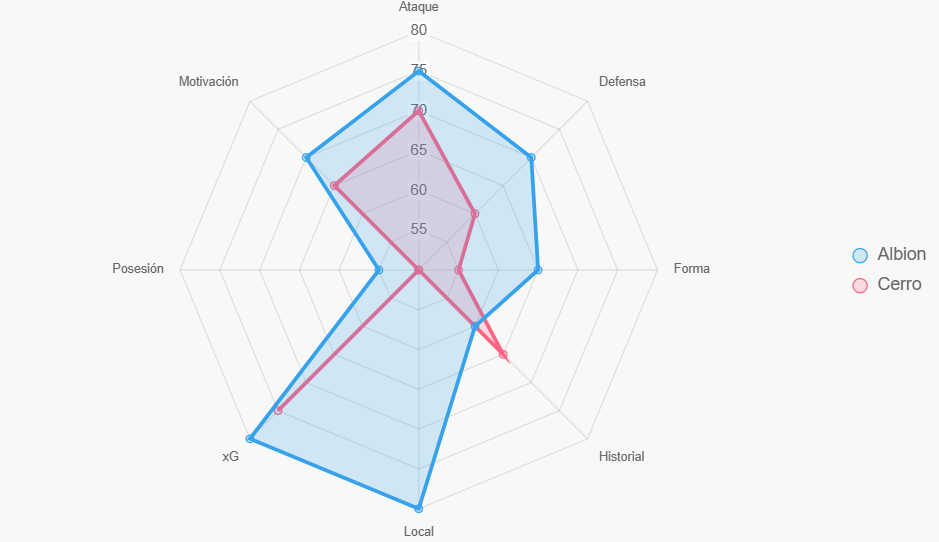 Radar total Albion destaca en local y xG.