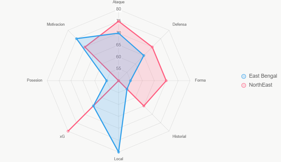 Radar total East Bengal brilla en local y motivacion.