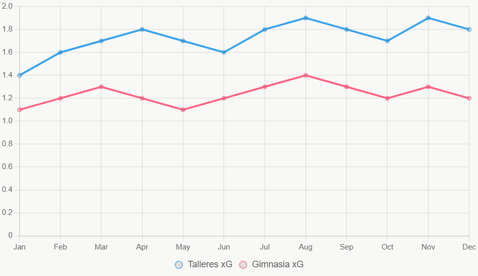 Talleres sube en xG con fuerza.