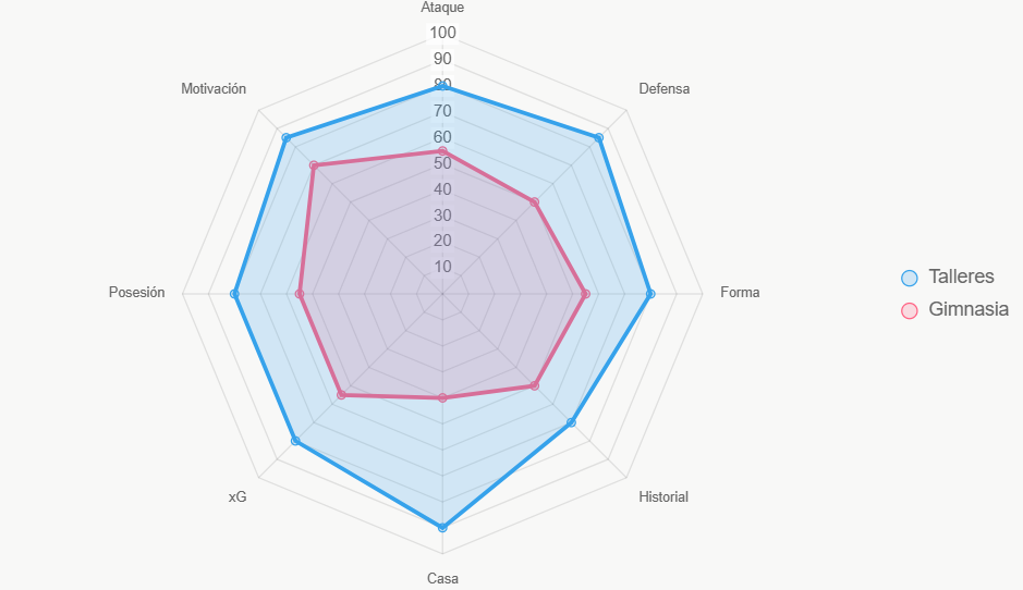 Talleres total 740 vs. 525 de Gimnasia. Casa decisiva.