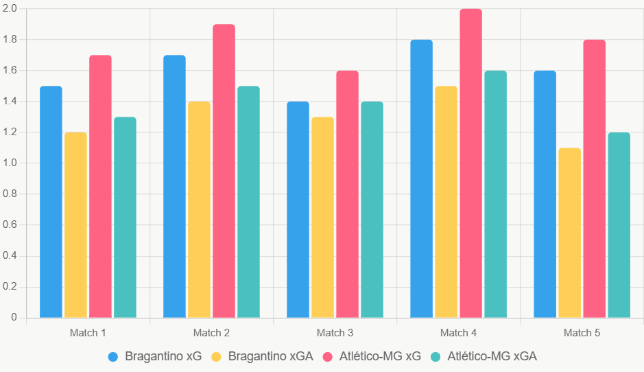 This bar chart compares xG and xGA from the last 5 matches, showing Atlético-MG's slight offensive edge.