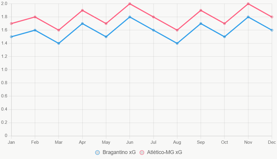 This line chart illustrates xG trends over 12 months, with Atlético-MG consistently higher.