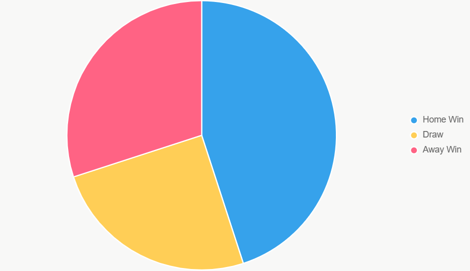 This pie chart shows outcome probabilities, with 45% for Bragantino win.
