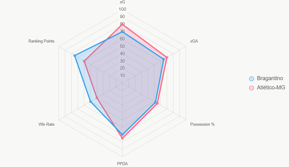 This radar chart compares key indicators, highlighting Atlético-MG's strengths in xG and possession.