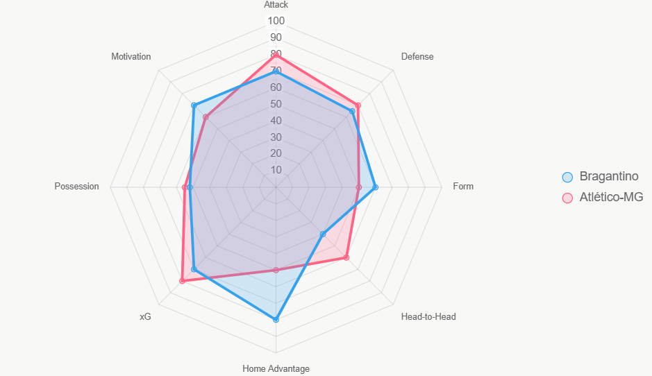 This radar chart evaluates overall strength, with Bragantino strong at home.