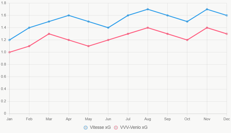 Vitesse mantiene xG superior.