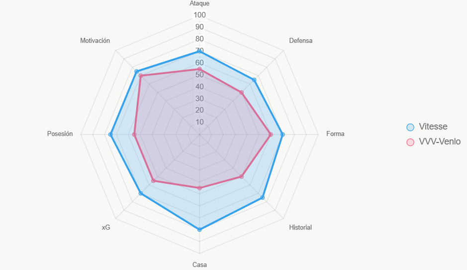 Vitesse total 660 vs. 540 de VVV-Venlo. Casa y xG decisivos.