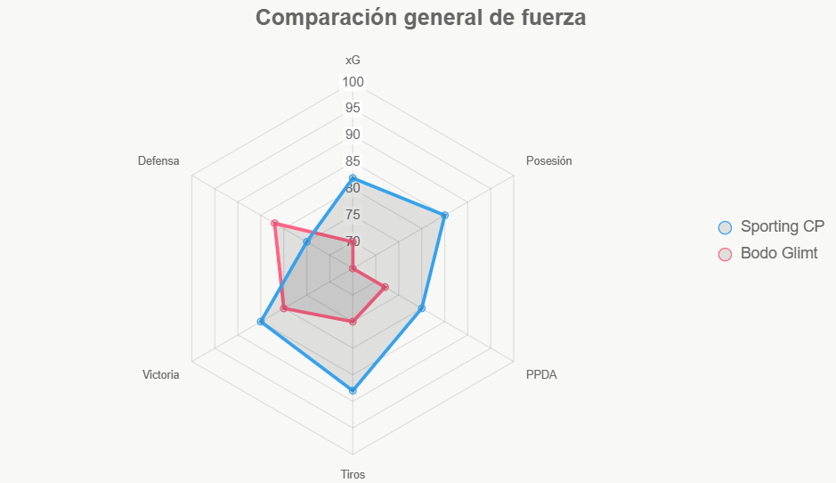 Esta gráfica confirma la superioridad ofensiva de Sporting en casa.