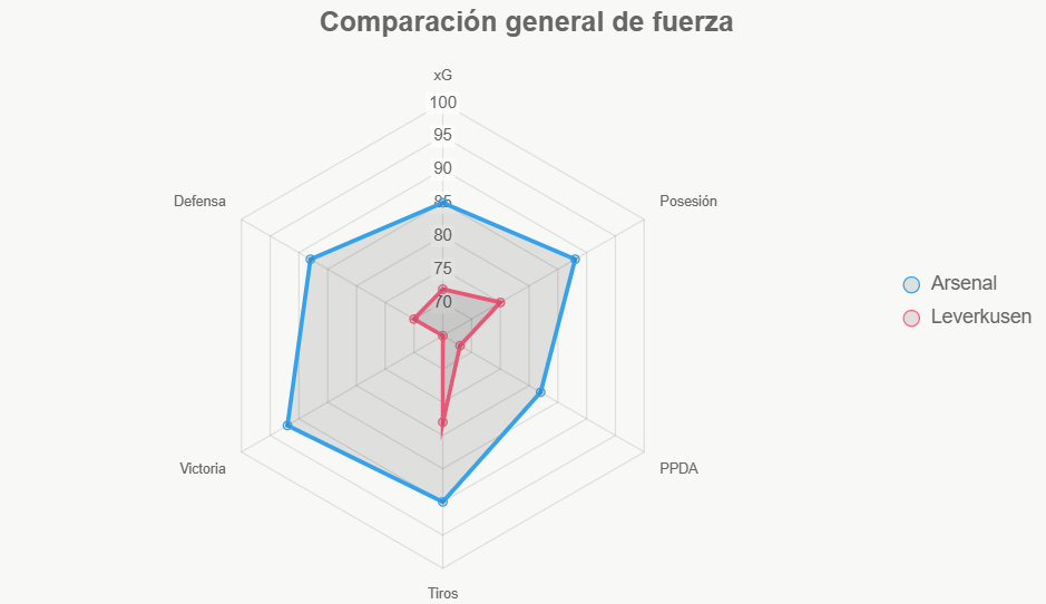 Esta gráfica confirma la superioridad total de Arsenal.