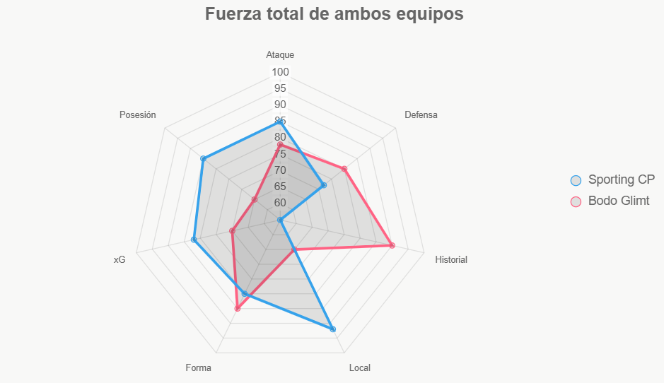 Esta gráfica explica por qué Sporting es favorito hoy.