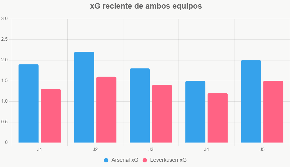Esta gráfica muestra que Arsenal genera más peligro en ataque.