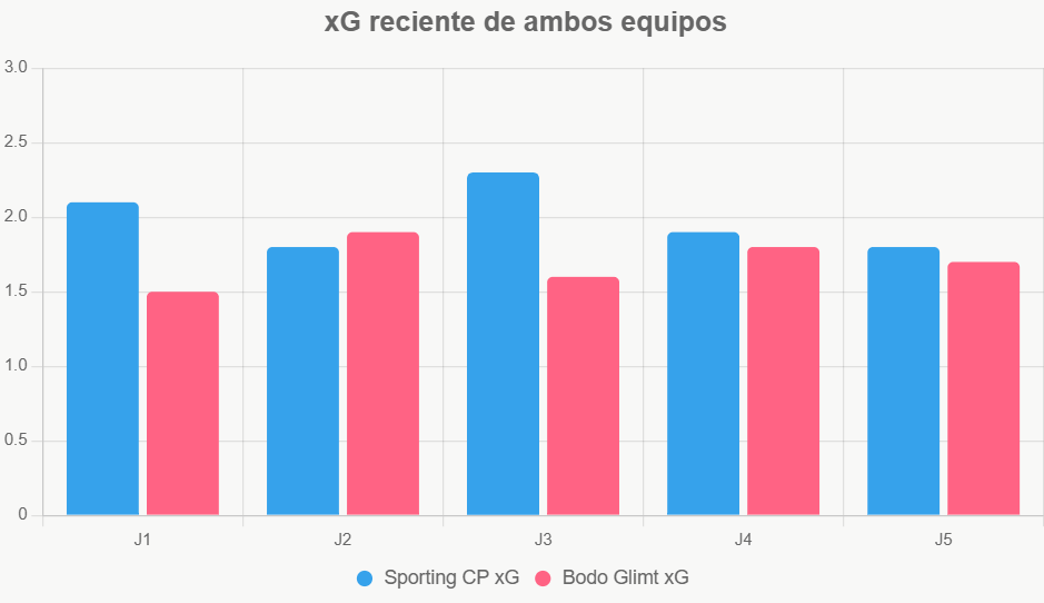 Esta gráfica muestra que Sporting genera más peligro en ataque.